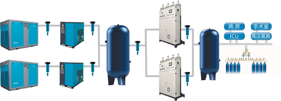 醫(yī)用制氧機(jī)中心供氧系統(tǒng)構(gòu)成組網(wǎng)方式